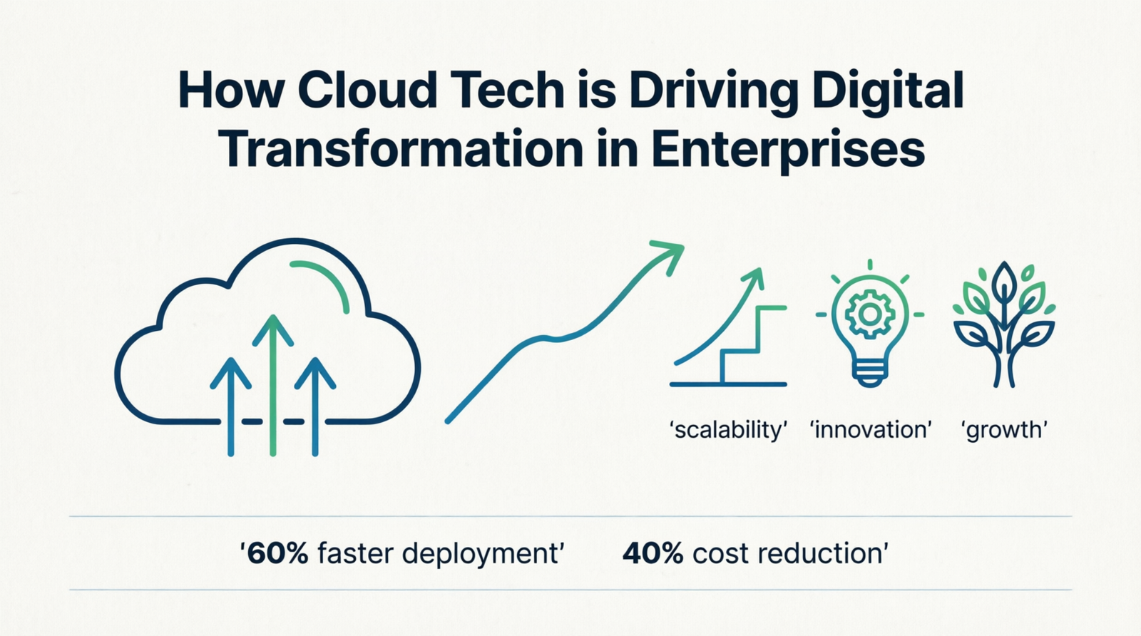 How Cloud Tech is Driving Digital Transformation in Enterprises