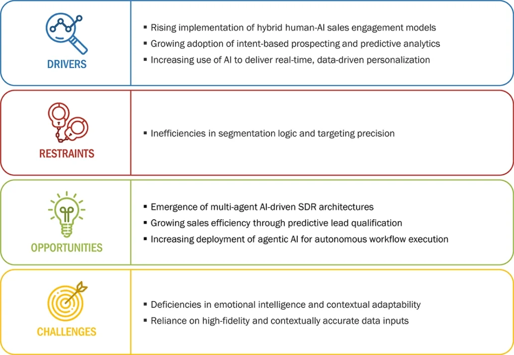 The Future of Autonomous SDRs