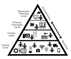 Understanding Traditional Automation -