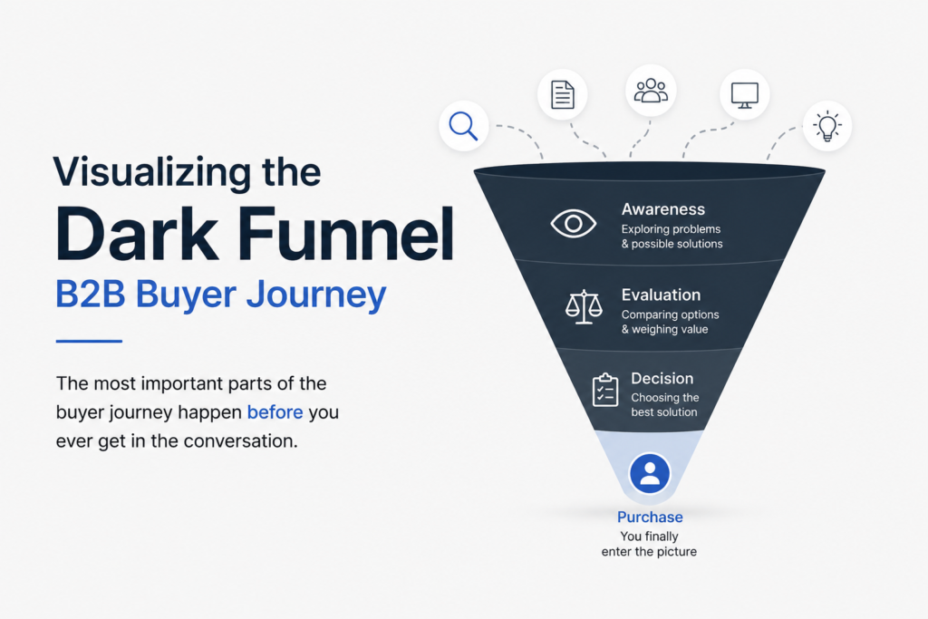 Visualizing the Dark Funnel B2B Buyer Journey