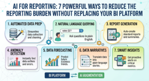 AI for reporting reducing manual reporting work alongside a BI platform