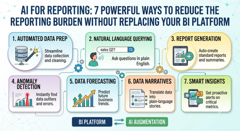AI for reporting reducing manual reporting work alongside a BI platform