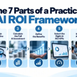 Enterprise AI ROI dashboard showing business performance metrics, AI investment returns, productivity improvements, and operational efficiency.