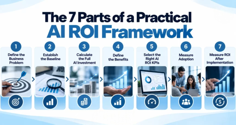 Enterprise AI ROI dashboard showing business performance metrics, AI investment returns, productivity improvements, and operational efficiency.