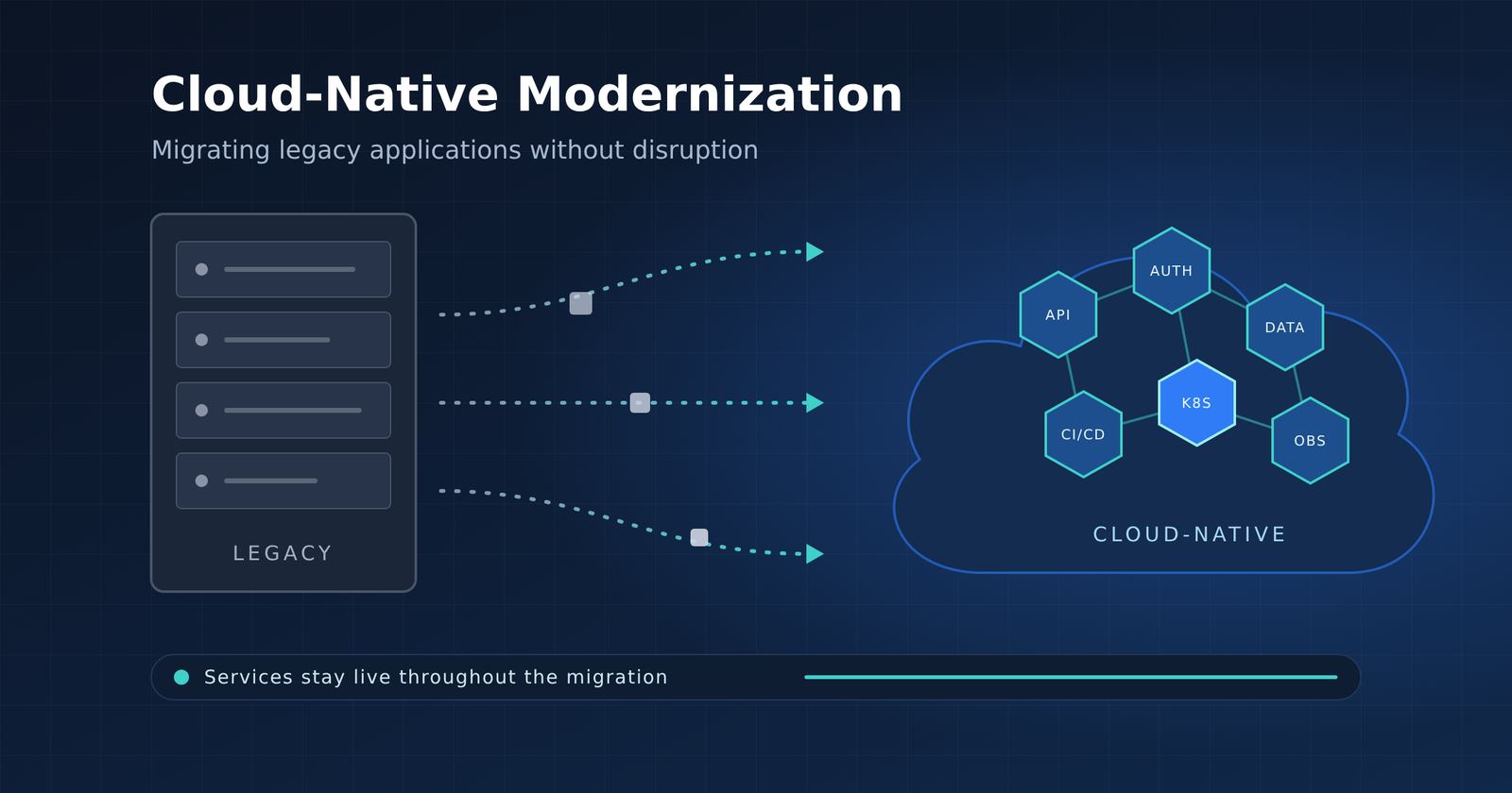 Cloud-Native Modernization
